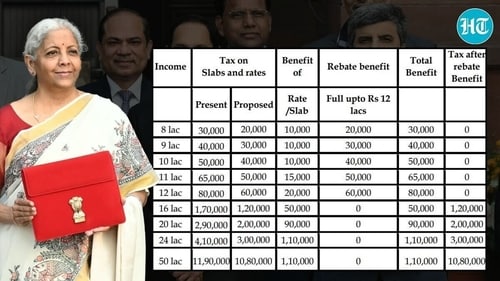 Union finance minister Nirmala Sitharaman announced that no income tax will be payable on income up to ₹12 lakh. Union finance minister Nirmala Sitharaman announced that no income tax will be payable on income up to ₹12 lakh.
