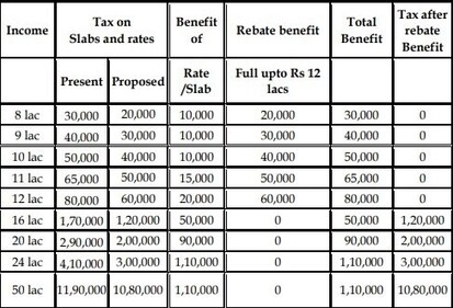 Tax benefits Tax benefits