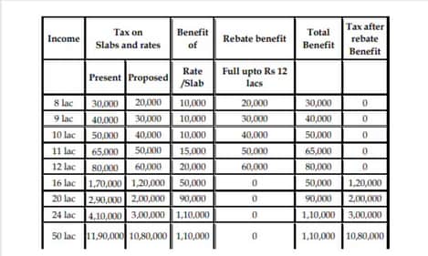 Income tax slab structure Income tax slab structure