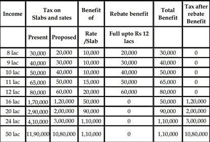 Examples for calculation of tax benefit are given in this table. (indiabudget.gov.in) Examples for calculation of tax benefit are given in this table. (indiabudget.gov.in)