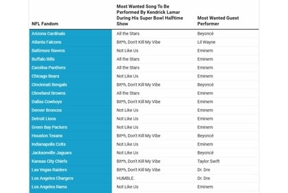 Super Bowl survey: Most wanted halftime show guest performers and songs by NFL fandoms. (VegasInsider.com) Super Bowl survey: Most wanted halftime show guest performers and songs by NFL fandoms. (VegasInsider.com)