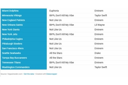 Super Bowl survey: Most wanted halftime show guest performers and songs by NFL fandoms. (VegasInsider.com) Super Bowl survey: Most wanted halftime show guest performers and songs by NFL fandoms. (VegasInsider.com)