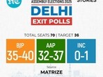Delhi exit poll: Matrize's exit poll projections for the 2025 Delhi assembly election. 