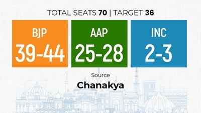 The Chanakya strategies have projected 39-44 seats for the BJP, while AAP is predicted to win 25-28 constituencies. BJP: 39-44; AAP: 25-28; CONG: 2-3 (Chanakya) The Chanakya strategies have projected 39-44 seats for the BJP, while AAP is predicted to win 25-28 constituencies. BJP: 39-44; AAP: 25-28; CONG: 2-3 (Chanakya)