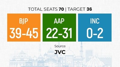 The JVC also projects a victory for the BJP with 39-45 seats, followed by the AAP.- BJP: 39-45 - AAP: 22-31 - INC: 0-2 (JVC ) The JVC also projects a victory for the BJP with 39-45 seats, followed by the AAP.- BJP: 39-45 - AAP: 22-31 - INC: 0-2 (JVC )