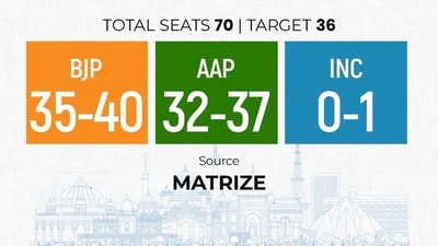 The Matrize exit poll has projected tough competition between the BJP and the AAP. Matrize exit poll for the Delhi election:-BJP+: 35-40 AAP: 32-37 Congress: 0-1 The Matrize exit poll has projected tough competition between the BJP and the AAP. Matrize exit poll for the Delhi election:-BJP+: 35-40 AAP: 32-37 Congress: 0-1 