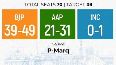 The P-Marq exit poll projects that the BJP will bag a majority of seats, while the AAP is projected to secure 21-31 seats.- BJP: 39-49 - AAP: 21-31 - INC: 0-1 (P-Marq) The P-Marq exit poll projects that the BJP will bag a majority of seats, while the AAP is projected to secure 21-31 seats.- BJP: 39-49 - AAP: 21-31 - INC: 0-1 (P-Marq)