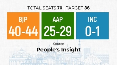 People's Insight exit poll has given an edge to the Bharatiya Janata Party (BJP), while the Aam Aadmi Party (AAP) is projected to bag between 25-29 seats.AAP: 25-29 BJP: 40-44 Congress: 0-2 (People's Insight) People's Insight exit poll has given an edge to the Bharatiya Janata Party (BJP), while the Aam Aadmi Party (AAP) is projected to bag between 25-29 seats.AAP: 25-29 BJP: 40-44 Congress: 0-2 (People's Insight)