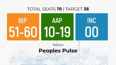 People's Pulse has projected a BJP victory with 51-60 seats. The AAP may slip below 20 seats, according to their projection.BJP: 51-60AAP: 10-19INC: 00 People's Pulse has projected a BJP victory with 51-60 seats. The AAP may slip below 20 seats, according to their projection.BJP: 51-60AAP: 10-19INC: 00