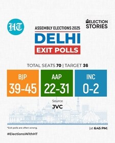 JVC exit poll projections for the 2025 Delhi elections predict a BJP win. (HT Photo)