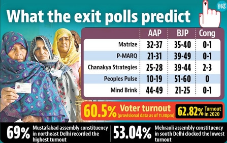 What the exit polls predict. What the exit polls predict.