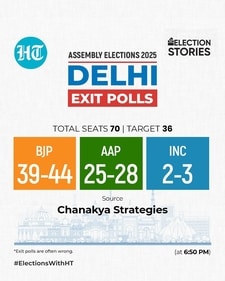 Exit poll: Chanakya Strategies also projected a BJP victory in the capital's 2025 assembly election. (HT Photo)