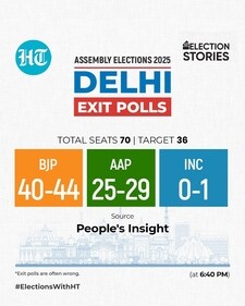 People's Insight projections for Delhi election 2025. (HT Photo)