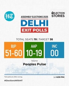 Peoples Pulse exit poll projections for Delhi election 2025. (HT Photo)