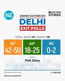 Exit poll: Poll diary predictions for the triangular fight in the 2025 Delhi election. (HT Photo)