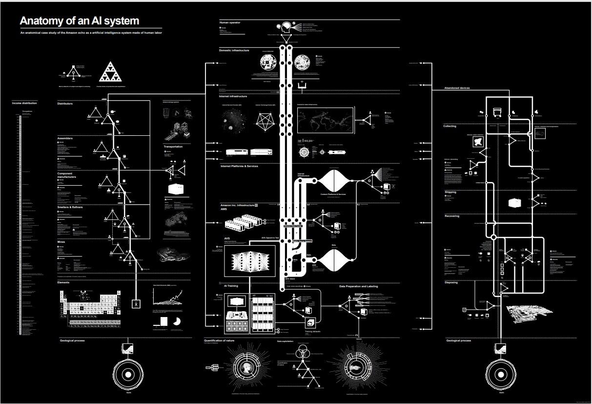 Anatomy of an AI System is an infographic and research project by Kate Crawford and Vladan Joler, which looks at the amount of human labour, data and resources that are required during the lifespan of just one device from manufacture to disposal. The diagram demonstrates the impact of the device on a global scale, from extracting metals from the earth necessary to build it and the resulting environmental effects, to the personal data about the user that the device gathers. (Kate Crawford and Vladan Joler) Anatomy of an AI System is an infographic and research project by Kate Crawford and Vladan Joler, which looks at the amount of human labour, data and resources that are required during the lifespan of just one device from manufacture to disposal. The diagram demonstrates the impact of the device on a global scale, from extracting metals from the earth necessary to build it and the resulting environmental effects, to the personal data about the user that the device gathers. (Kate Crawford and Vladan Joler)