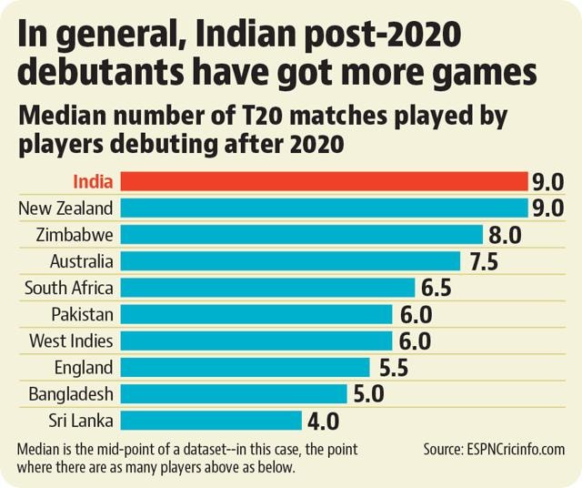 High player turnover is no problem for India in T20s High player turnover is no problem for India in T20s