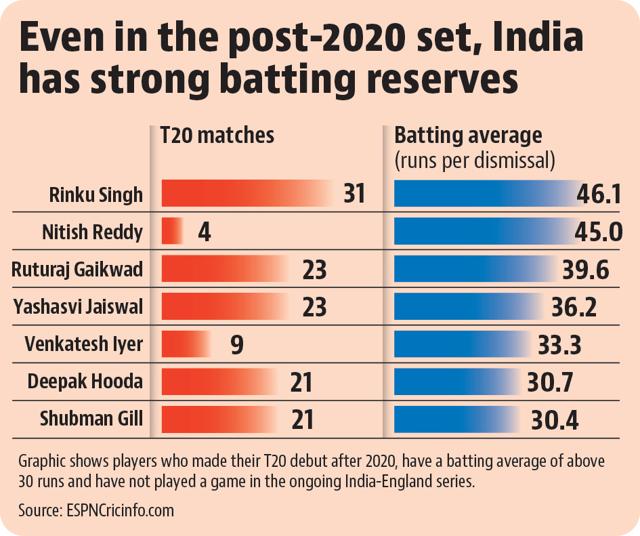 High player turnover is no problem for India in T20s High player turnover is no problem for India in T20s
