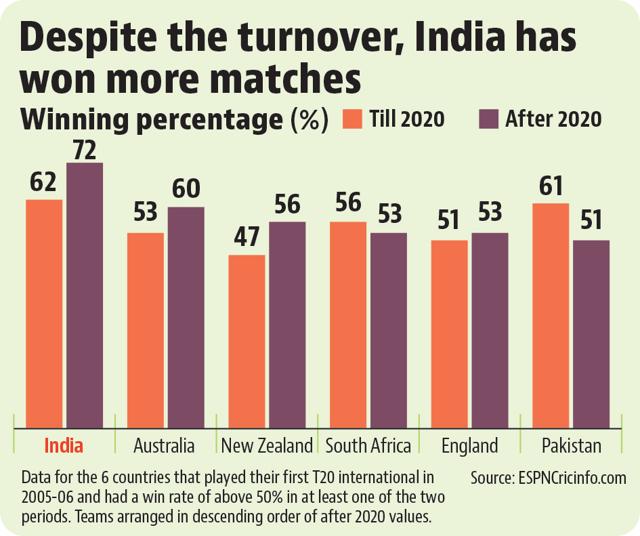 High player turnover is no problem for India in T20s High player turnover is no problem for India in T20s