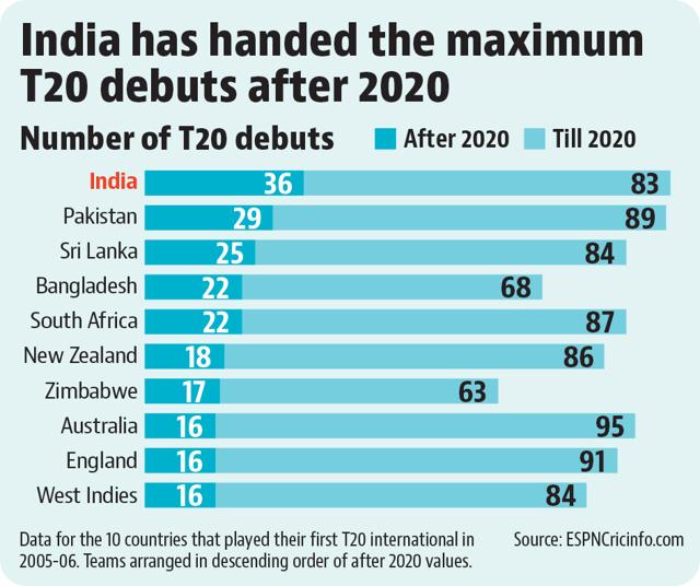 High player turnover is no problem for India in T20s High player turnover is no problem for India in T20s