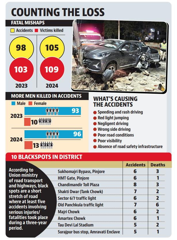 The toll rose from 103 the previous year to 109 in 2024, reflecting authorities’ failure to take remedial measures. (HT) The toll rose from 103 the previous year to 109 in 2024, reflecting authorities’ failure to take remedial measures. (HT)