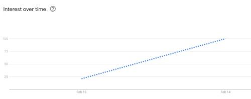 Google Trends graph Google Trends graph