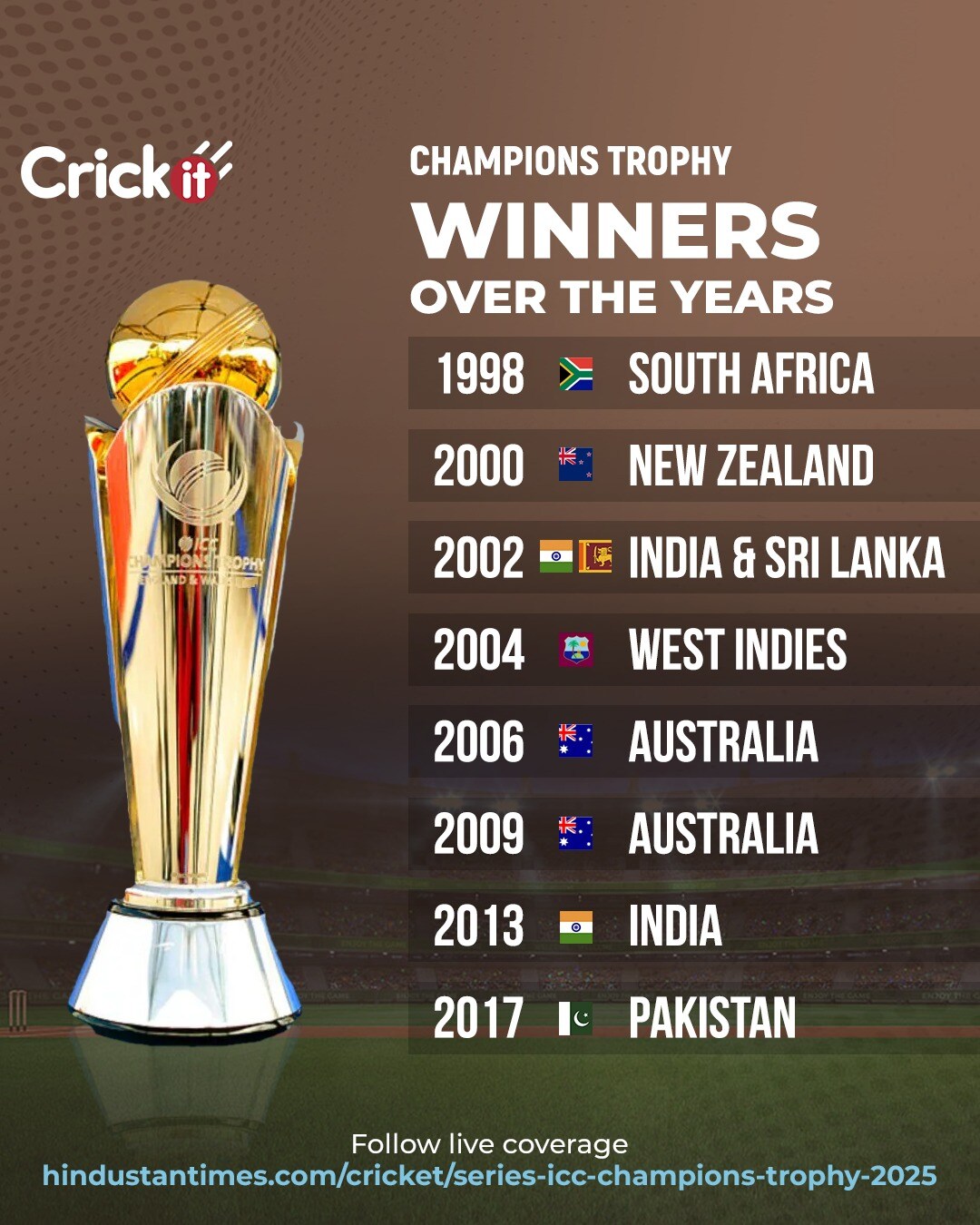India and Australia are the only teams to have won the Champions Trophy twice (Hindustan Times) India and Australia are the only teams to have won the Champions Trophy twice (Hindustan Times)