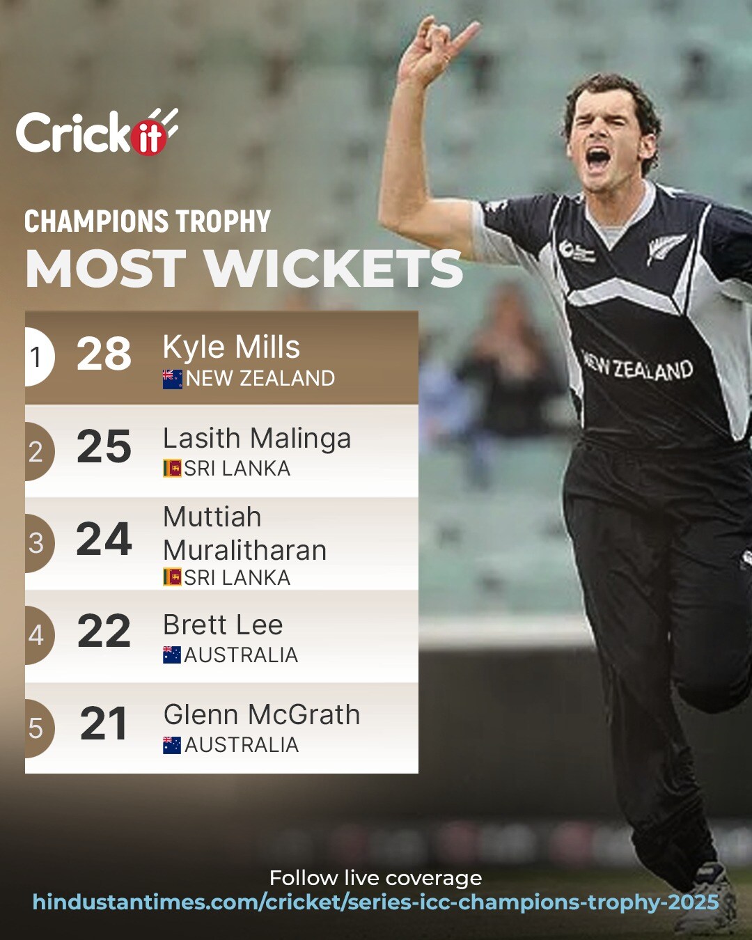 New Zealand's Kyle Mills is ahead of Lasith Malinga, Muttiah Muralitharan, Brett Lee and Glenn McGrath (Hindustan Times) New Zealand's Kyle Mills is ahead of Lasith Malinga, Muttiah Muralitharan, Brett Lee and Glenn McGrath (Hindustan Times)