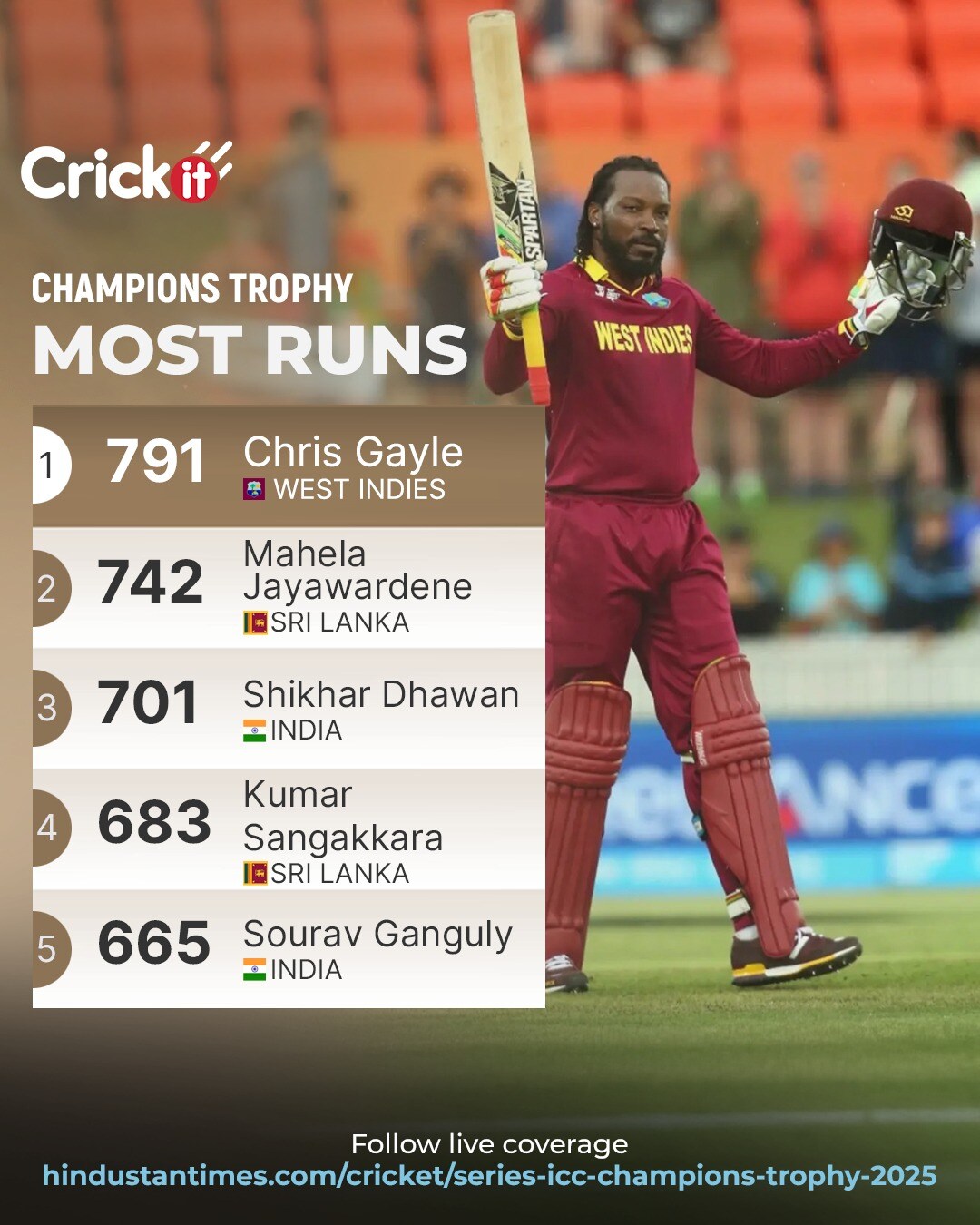 'Universe Boss' Chris Gayle tops the batting charts (Hindustan Times) 'Universe Boss' Chris Gayle tops the batting charts (Hindustan Times)