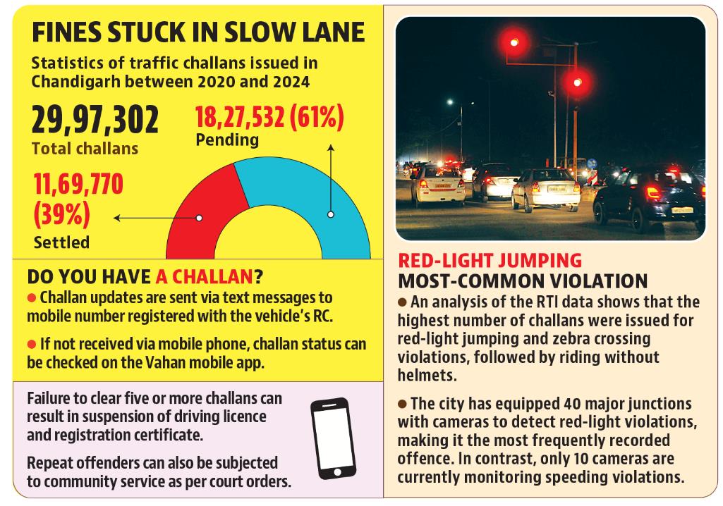 Majority of the violators—18 lakh, accounting for 61% of the total—have not responded to the fines. (HT) Majority of the violators—18 lakh, accounting for 61% of the total—have not responded to the fines. (HT)