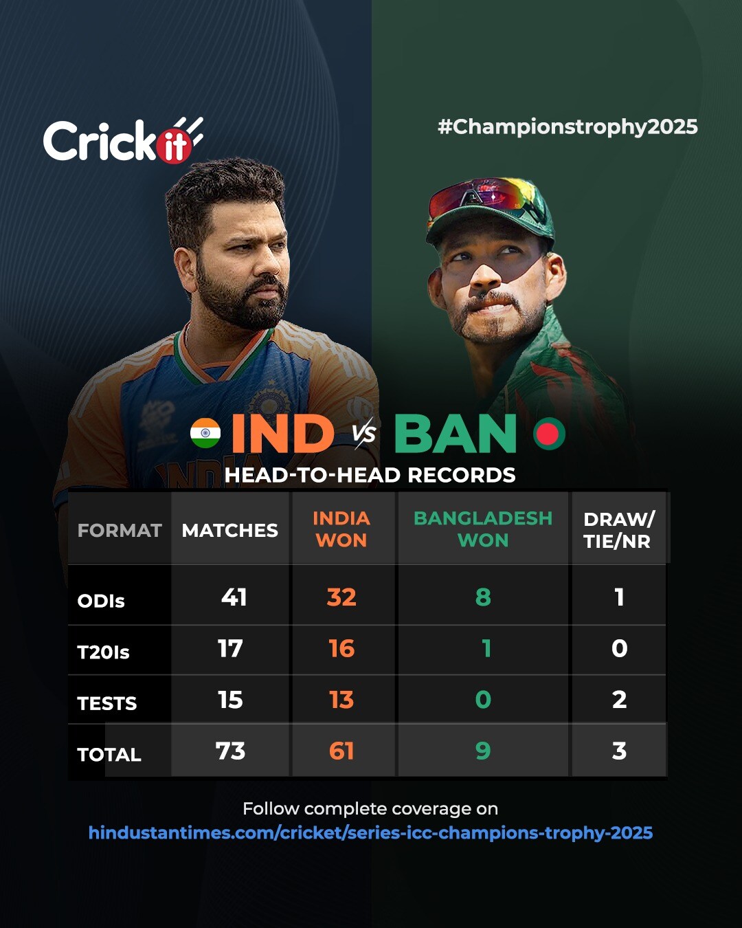 When it comes to India vs Bangladesh, there's always one favourite. This is the reason why (Hindustan Times) When it comes to India vs Bangladesh, there's always one favourite. This is the reason why (Hindustan Times)