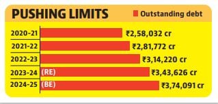 With this, the government is likely to end the year with a higher outstanding debt than the amount of ₹3.74 lakh crore indicated in the state budget. (HT) With this, the government is likely to end the year with a higher outstanding debt than the amount of ₹3.74 lakh crore indicated in the state budget. (HT)