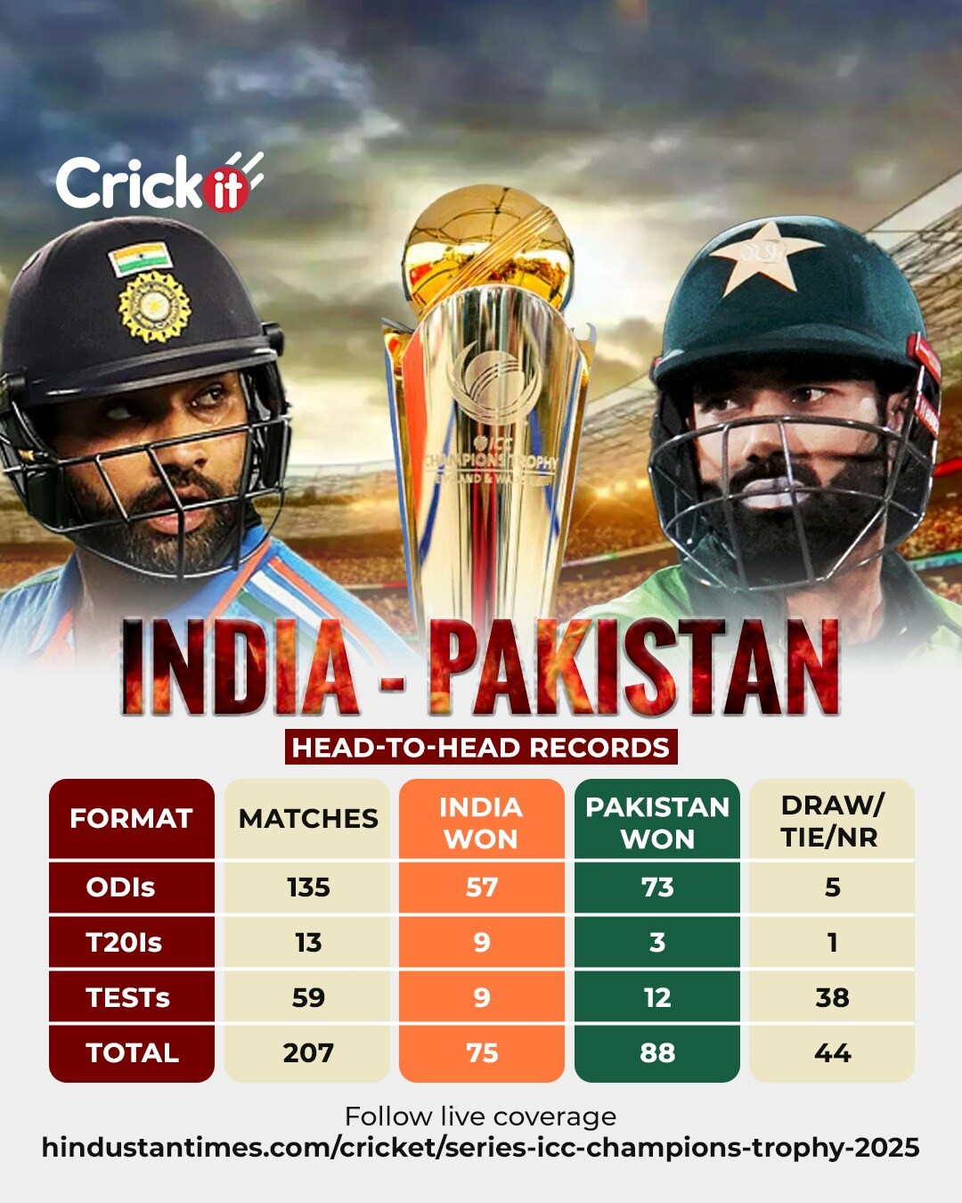India vs Pakistan Live Score, ICC Champions Trophy 2025: It's Rohit Sharma vs Mohammad Rizwan as cricket's biggest rivalry returns (Hindustan Times) India vs Pakistan Live Score, ICC Champions Trophy 2025: It's Rohit Sharma vs Mohammad Rizwan as cricket's biggest rivalry returns (Hindustan Times)