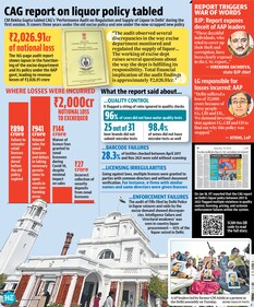 What the CAG report on Delhi excise policy says What the CAG report on Delhi excise policy says