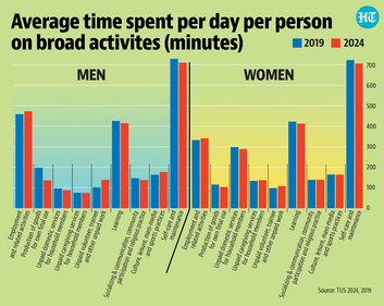 Findings of the Time Use Survey.