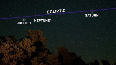 The planets follow a visible path in the sky called the ecliptic, which shows their orbits from Earth's perspective. (NASA ) The planets follow a visible path in the sky called the ecliptic, which shows their orbits from Earth's perspective. (NASA )
