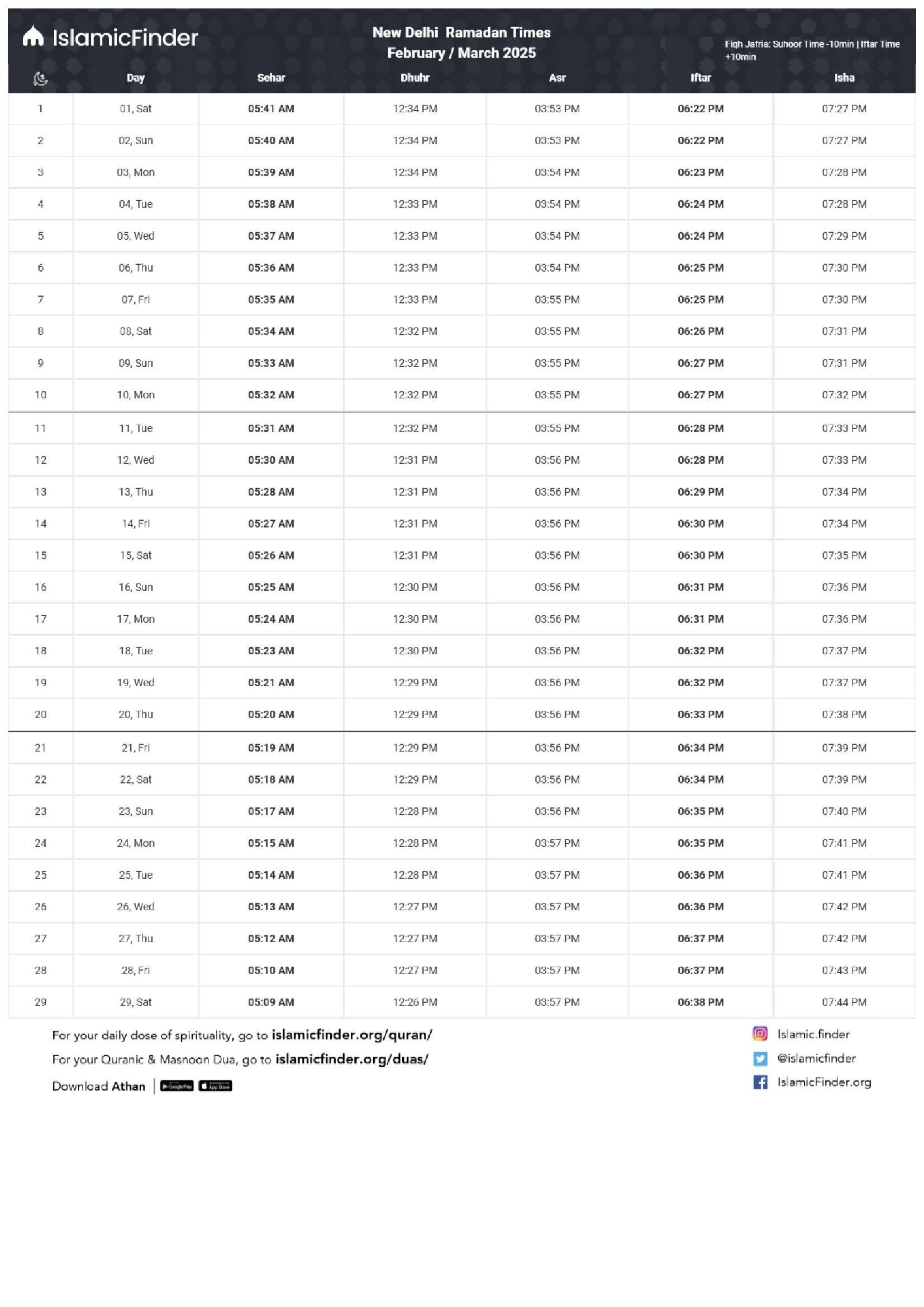 Ramadan 2025 sehri, iftar and prayer timetable for New Delhi (Image by IslamicFinder) Ramadan 2025 sehri, iftar and prayer timetable for New Delhi (Image by IslamicFinder)