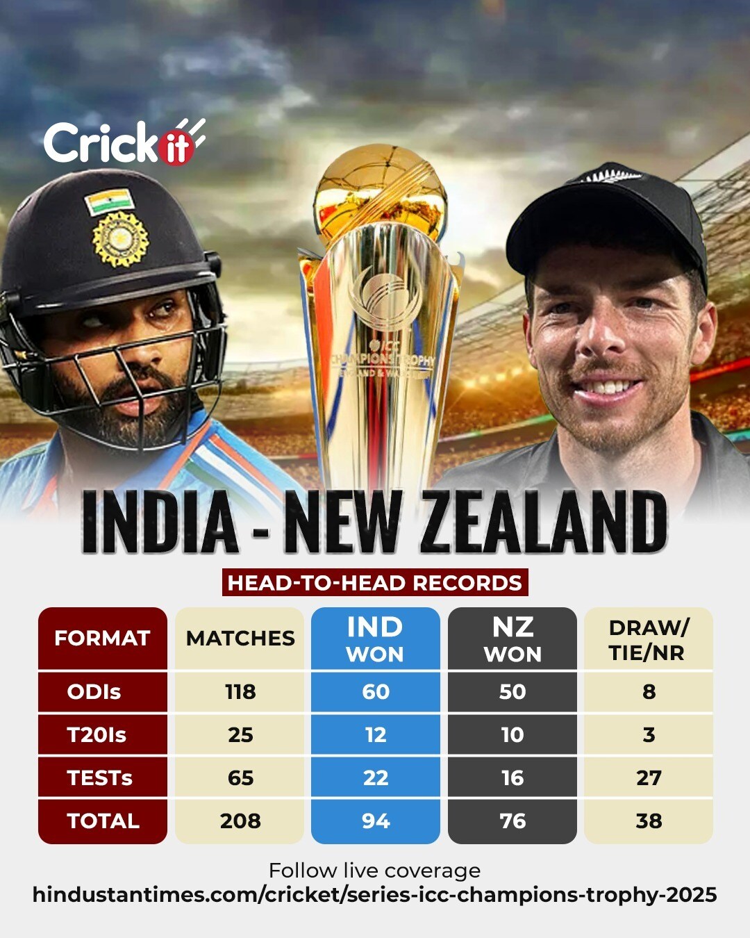 India vs New Zealand Live Score, ICC Champions Trophy 2025: IND are ahead in the pecking order (Hindustan Times) India vs New Zealand Live Score, ICC Champions Trophy 2025: IND are ahead in the pecking order (Hindustan Times)
