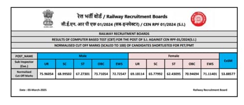 The category-wise cut off marks of RRB RPF SI Results 2024. The category-wise cut off marks of RRB RPF SI Results 2024.