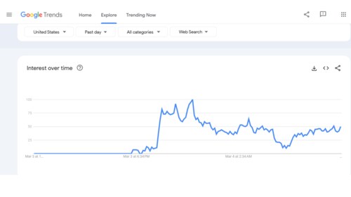 “Kroger CEO Rodney McMullen” is trending high on Google “Kroger CEO Rodney McMullen” is trending high on Google