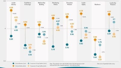 Leadership competency changes from baseline (2023) to endline (2024) for all 2023-2024 cohorts and comparison group (n = 289) Leadership competency changes from baseline (2023) to endline (2024) for all 2023-2024 cohorts and comparison group (n = 289)