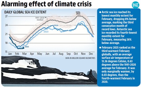 The winter season extending from December 2024 to February 2025 was the second hottest on record, measuring 0.71 degrees Celsius above the 1991-2020 average for these three months. (HT Print)