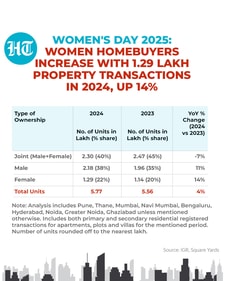 Women homebuyers surge with 1.29 lakh property transactions in 2024, Up 14% (HT) Women homebuyers surge with 1.29 lakh property transactions in 2024, Up 14% (HT)