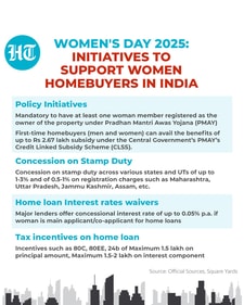 The surge in female homeownership is driven by a combination of government incentives, financial benefits, and digital advancements. (HT) The surge in female homeownership is driven by a combination of government incentives, financial benefits, and digital advancements. (HT)