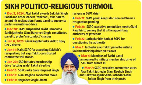 With this, all jathedars, who had on December 2 last year pronounced a “hukamnama” (Sikh decree) for the exit of Sukhbir Singh Badal as president of Shiromani Akali Dal (SAD), have been removed from their posts. (HT) With this, all jathedars, who had on December 2 last year pronounced a “hukamnama” (Sikh decree) for the exit of Sukhbir Singh Badal as president of Shiromani Akali Dal (SAD), have been removed from their posts. (HT)