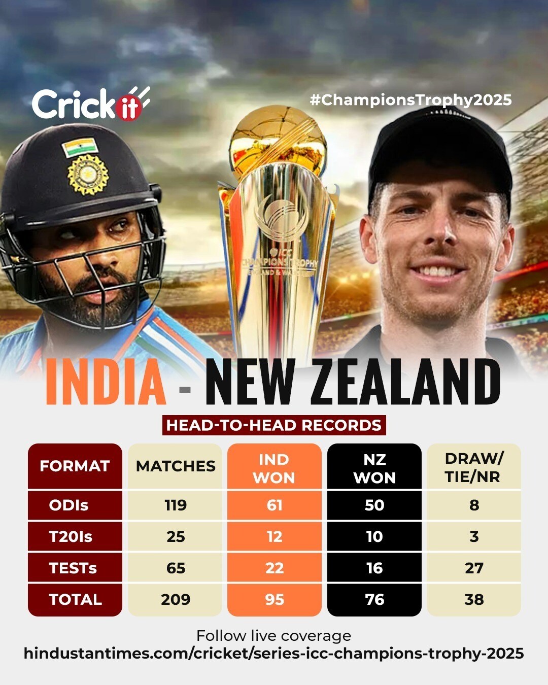 IND vs NZ LIVE Score, Champions Trophy 2025 Final: India would want to build on their lead against New Zealand (Hindustan Times)