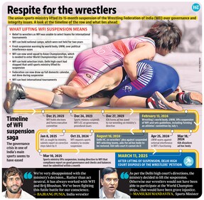 A timeline of the WFI suspension saga. A timeline of the WFI suspension saga.