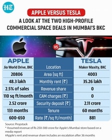 Apple and Tesla showroom space real estate deals in Mumbai's BKC