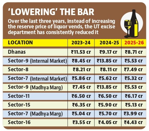 This year, the Chandigarh excise department has also lowered the revenue target for 2025-26 to  ₹800 crore, down from  ₹1,000 crore set for 2024-25. (HT Photo)