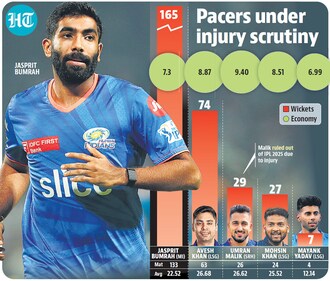 Jasprit Bumrah's workload has been under scrutiny. Jasprit Bumrah's workload has been under scrutiny.